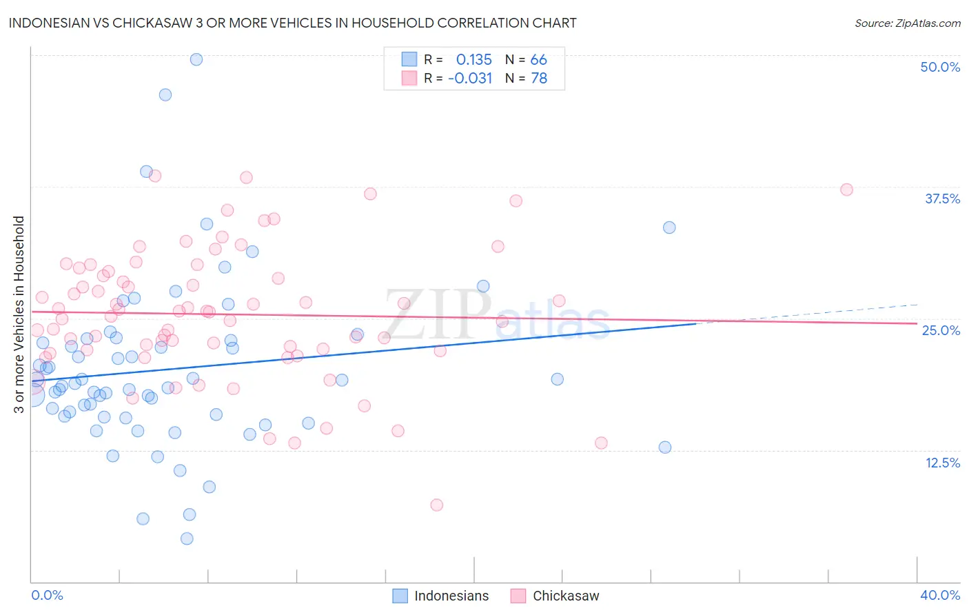 Indonesian vs Chickasaw 3 or more Vehicles in Household