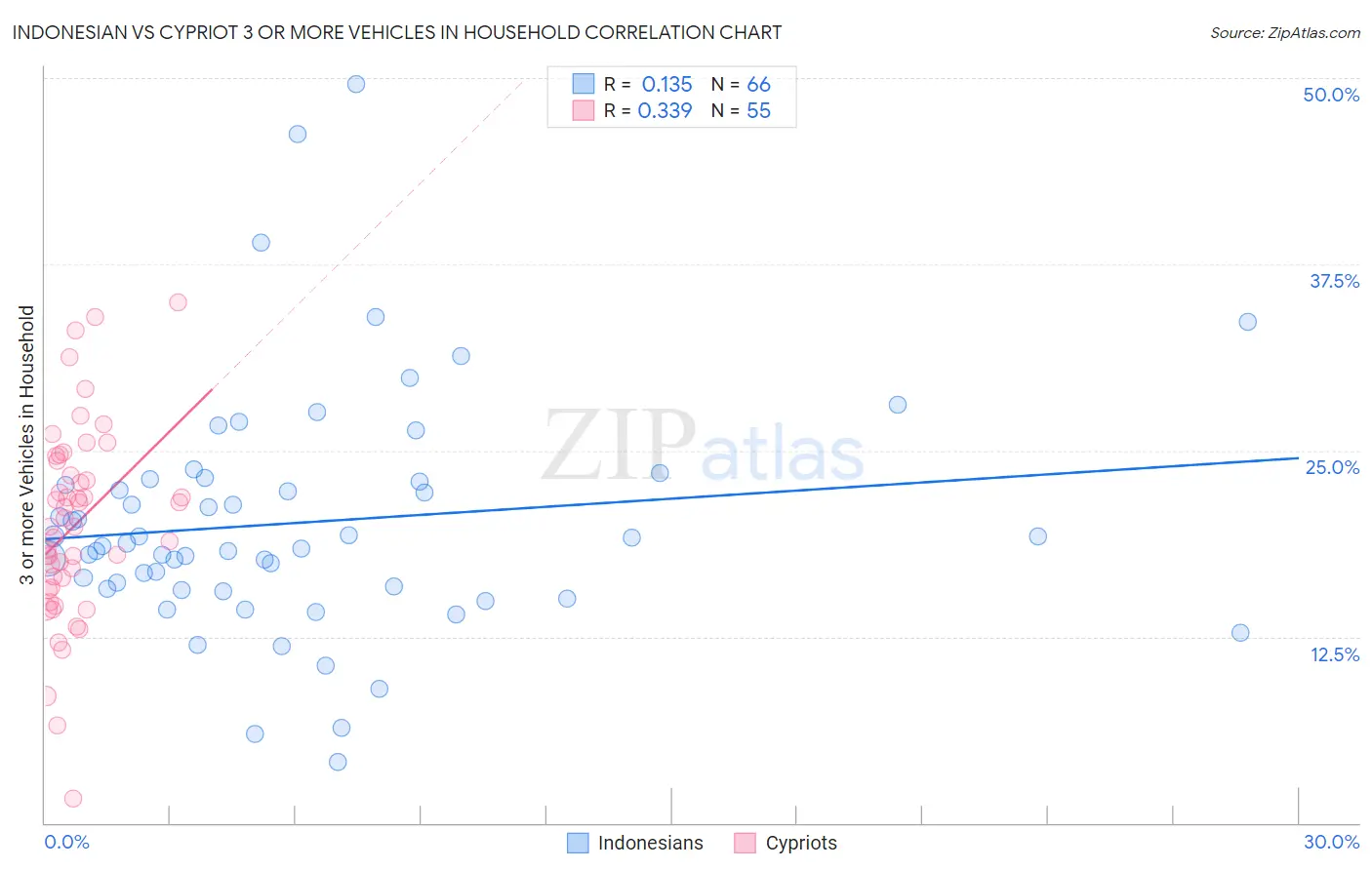 Indonesian vs Cypriot 3 or more Vehicles in Household