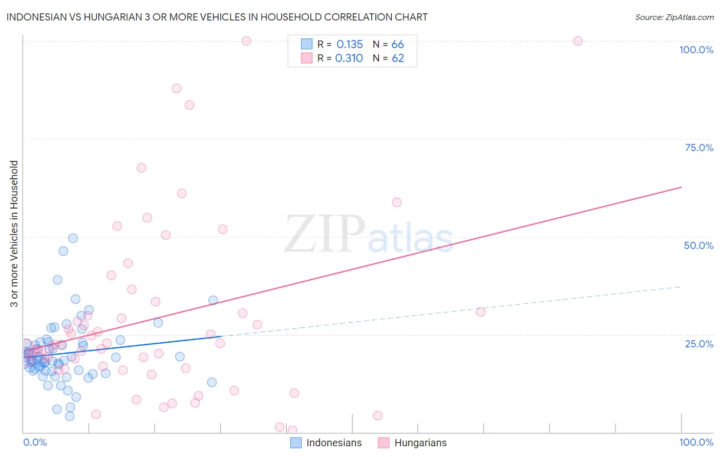 Indonesian vs Hungarian 3 or more Vehicles in Household