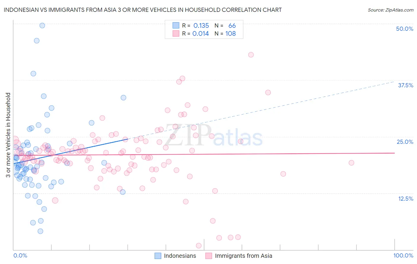 Indonesian vs Immigrants from Asia 3 or more Vehicles in Household