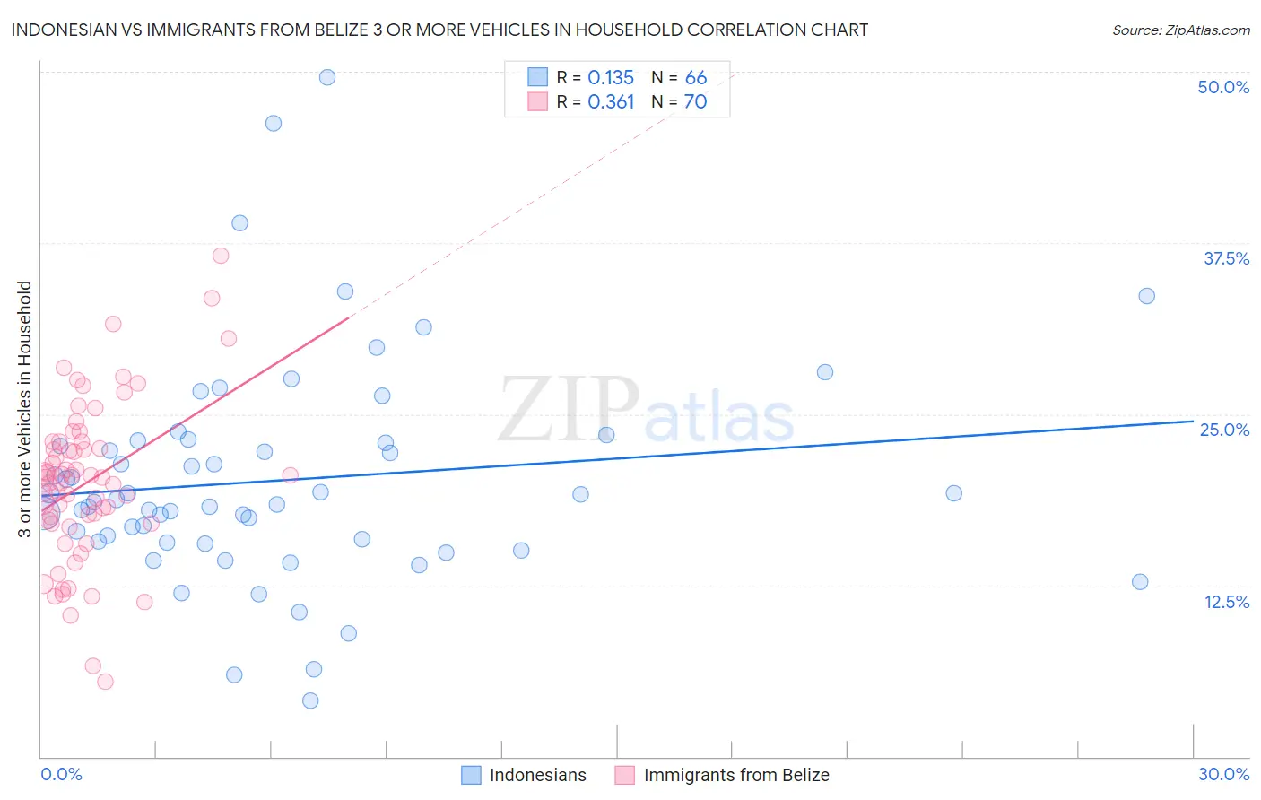 Indonesian vs Immigrants from Belize 3 or more Vehicles in Household