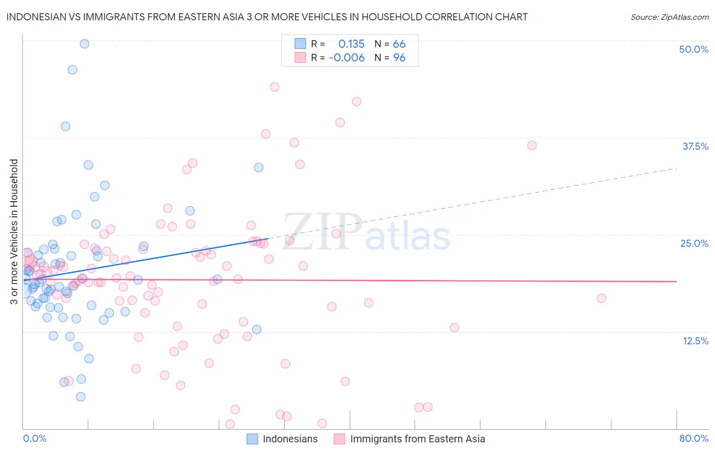 Indonesian vs Immigrants from Eastern Asia 3 or more Vehicles in Household