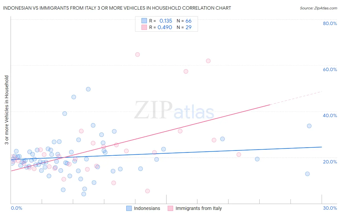 Indonesian vs Immigrants from Italy 3 or more Vehicles in Household