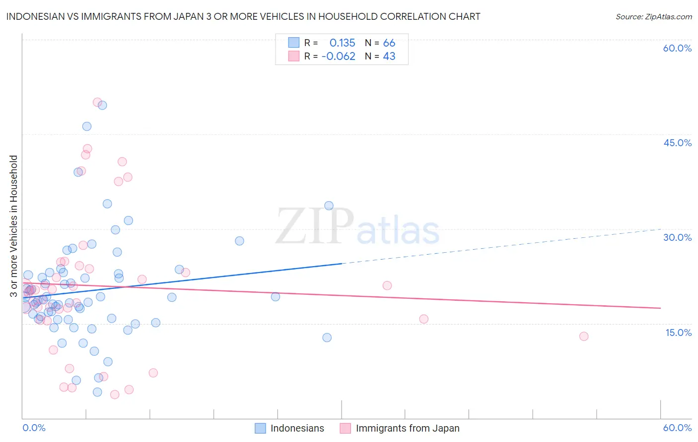 Indonesian vs Immigrants from Japan 3 or more Vehicles in Household