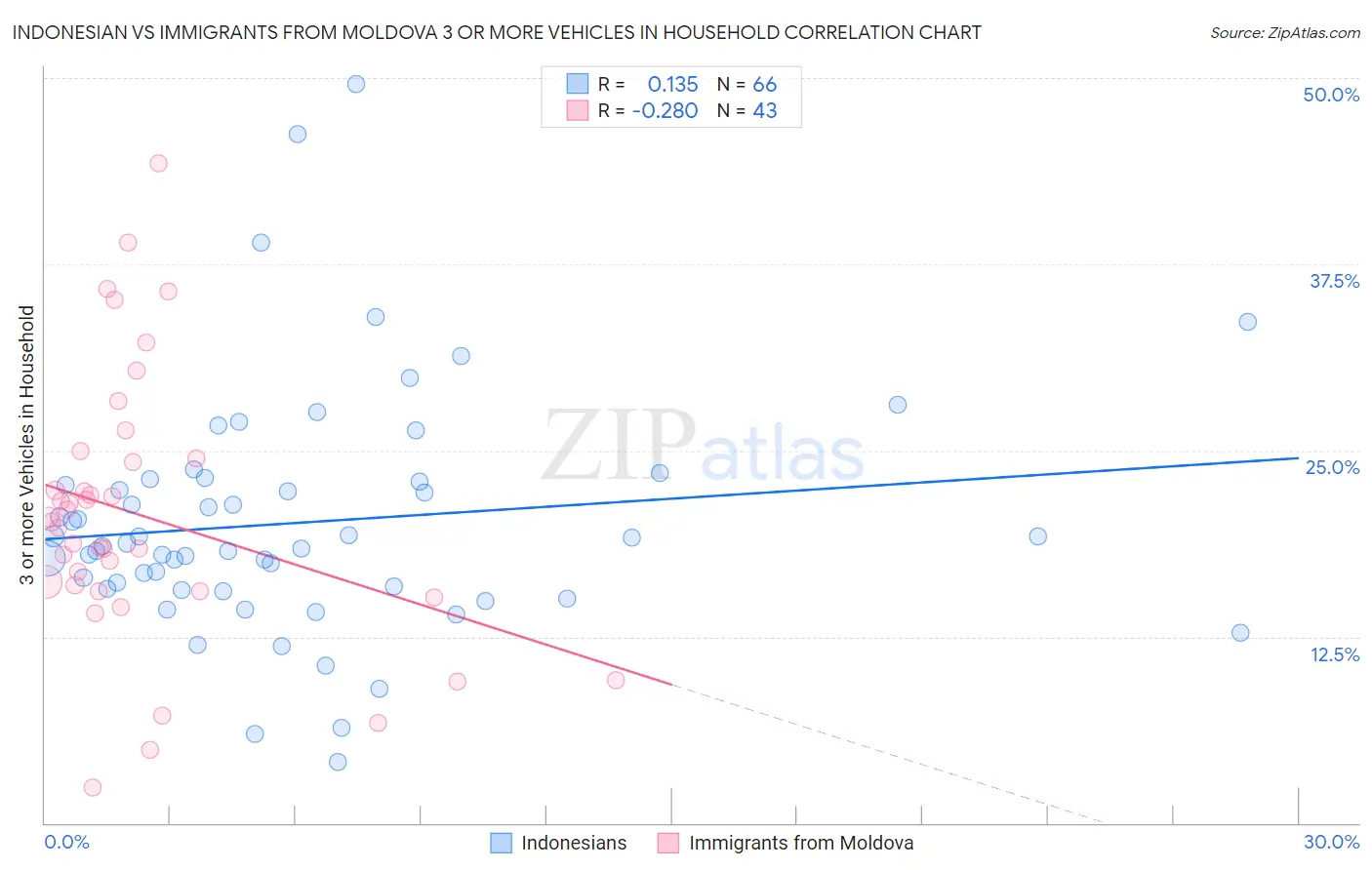 Indonesian vs Immigrants from Moldova 3 or more Vehicles in Household