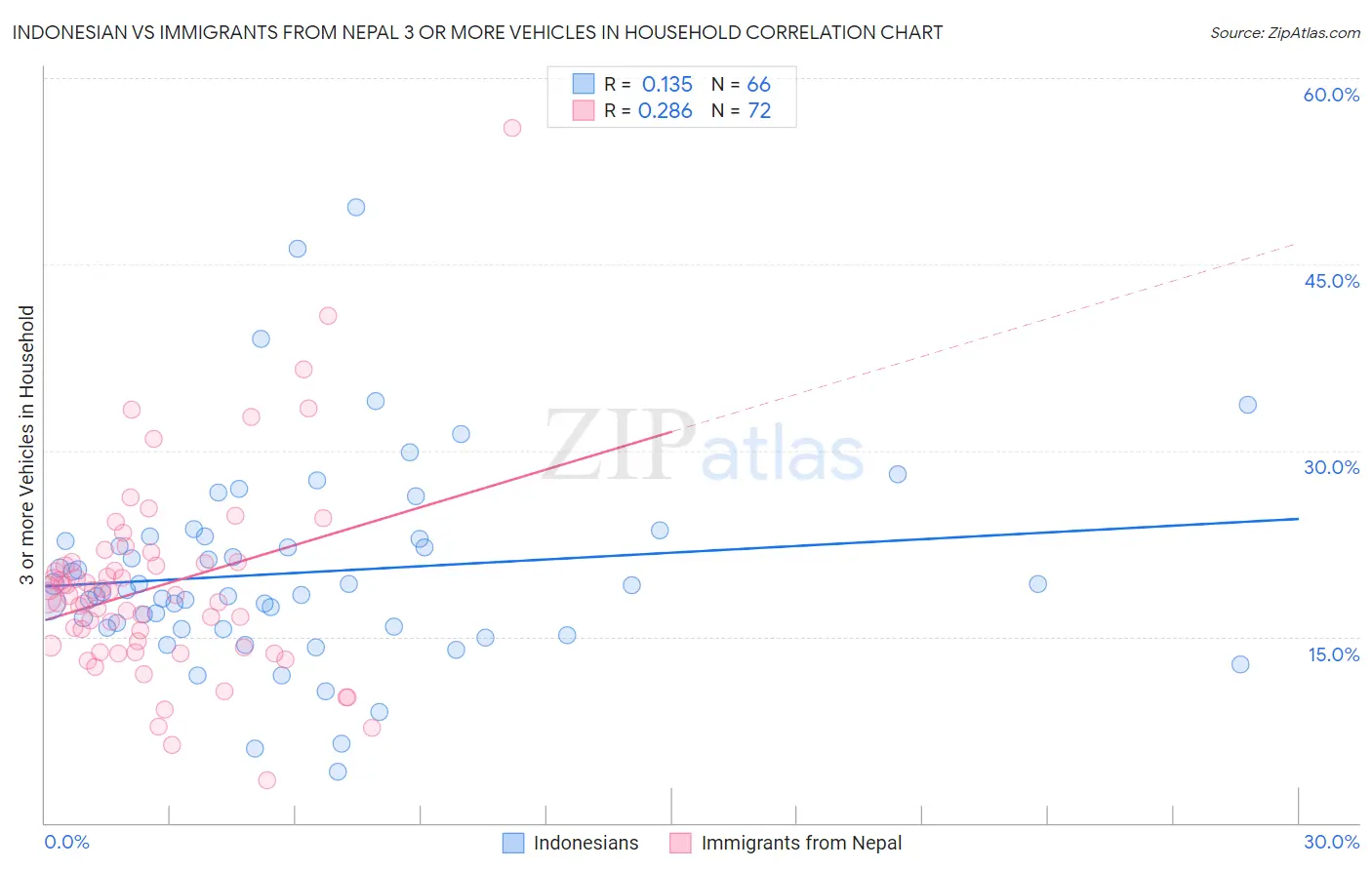 Indonesian vs Immigrants from Nepal 3 or more Vehicles in Household