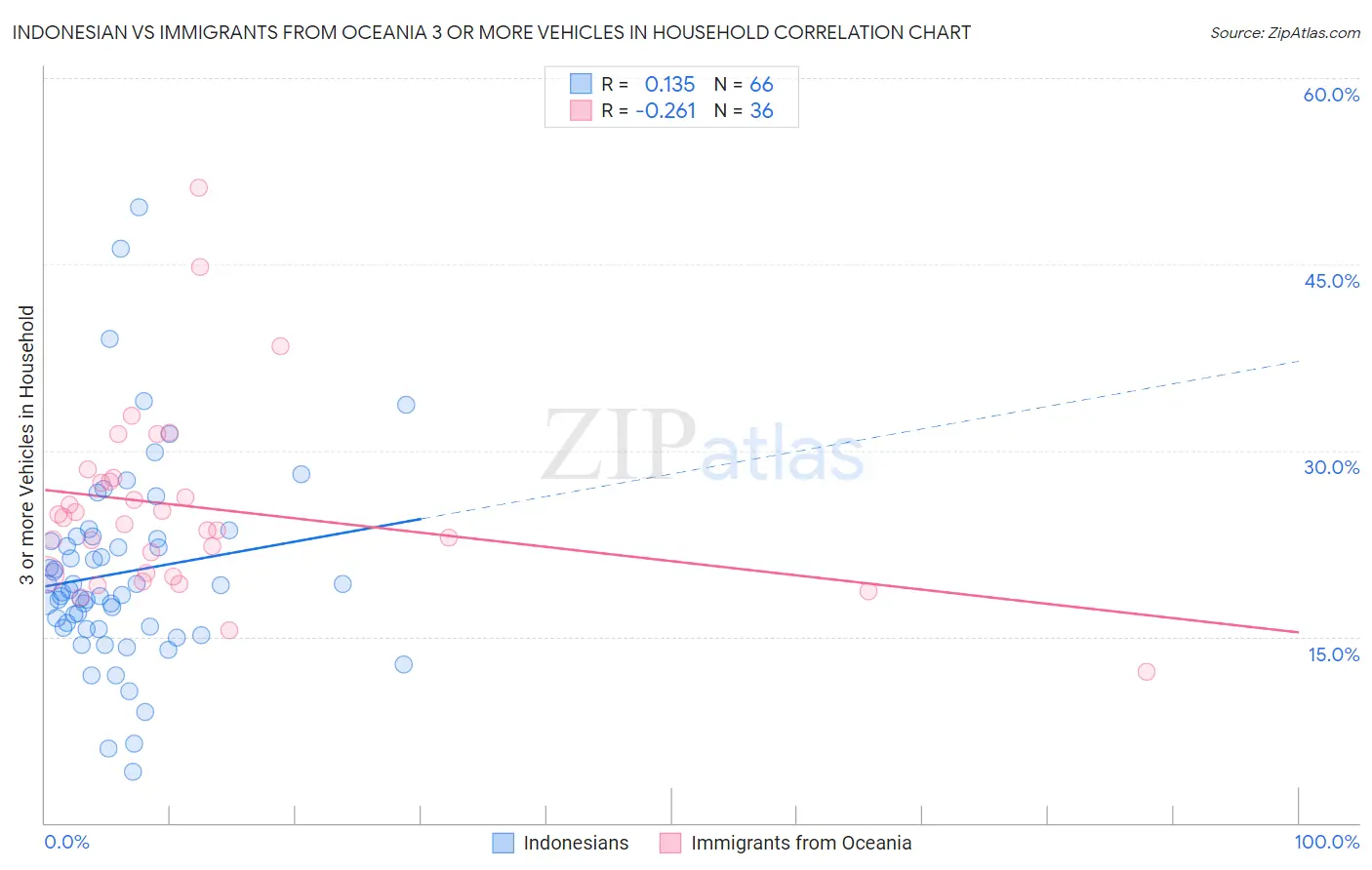 Indonesian vs Immigrants from Oceania 3 or more Vehicles in Household