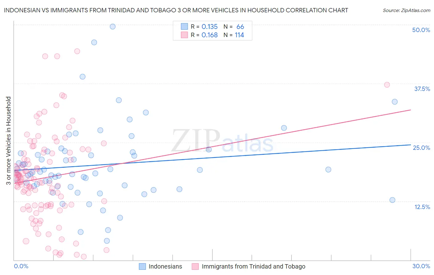 Indonesian vs Immigrants from Trinidad and Tobago 3 or more Vehicles in Household