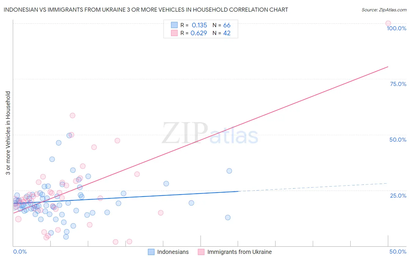 Indonesian vs Immigrants from Ukraine 3 or more Vehicles in Household