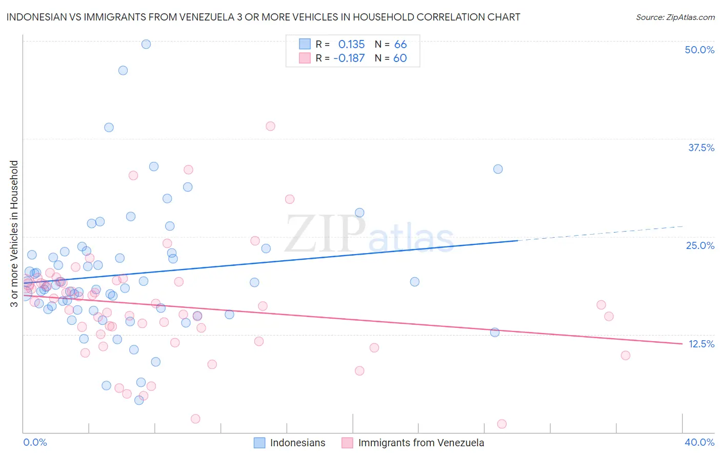 Indonesian vs Immigrants from Venezuela 3 or more Vehicles in Household