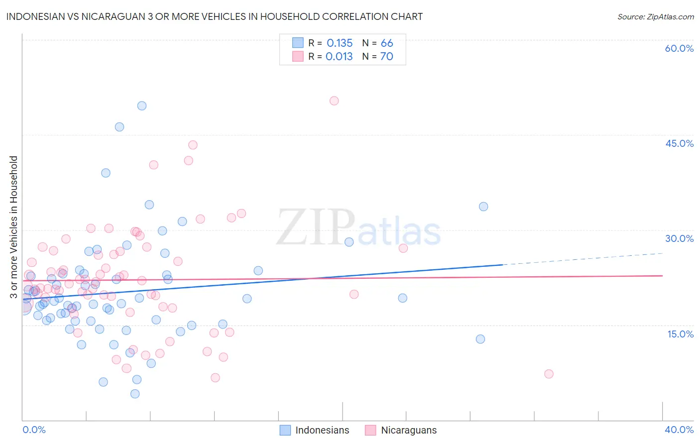 Indonesian vs Nicaraguan 3 or more Vehicles in Household