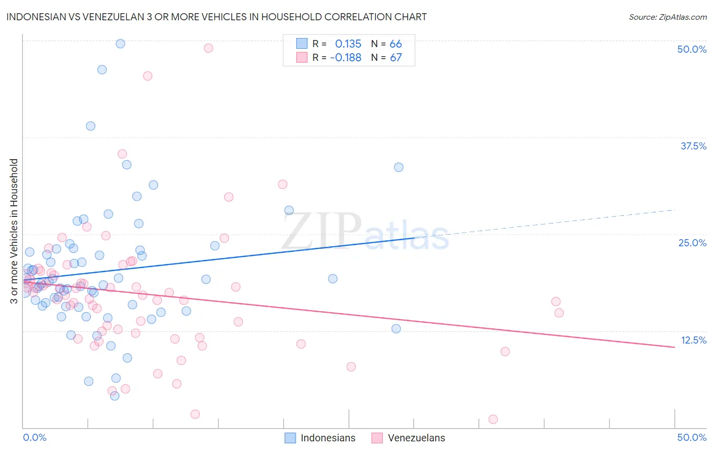 Indonesian vs Venezuelan 3 or more Vehicles in Household