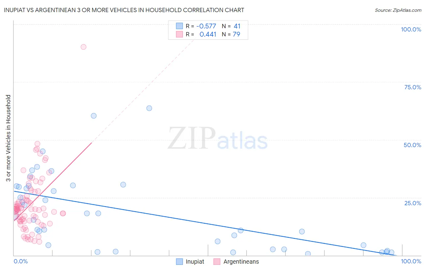 Inupiat vs Argentinean 3 or more Vehicles in Household