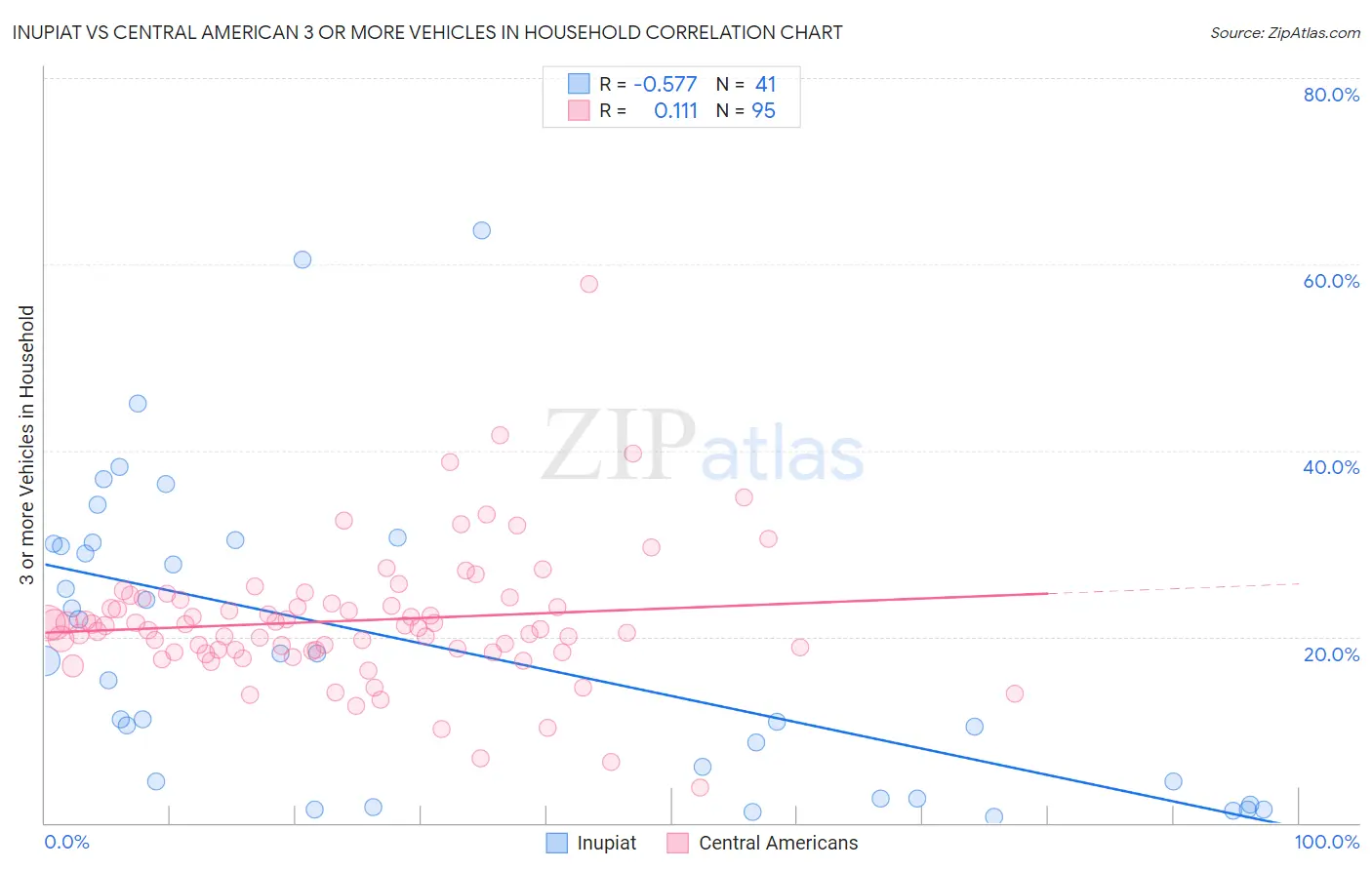 Inupiat vs Central American 3 or more Vehicles in Household