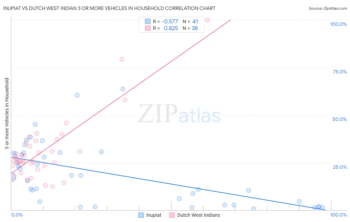 Inupiat vs Dutch West Indian 3 or more Vehicles in Household