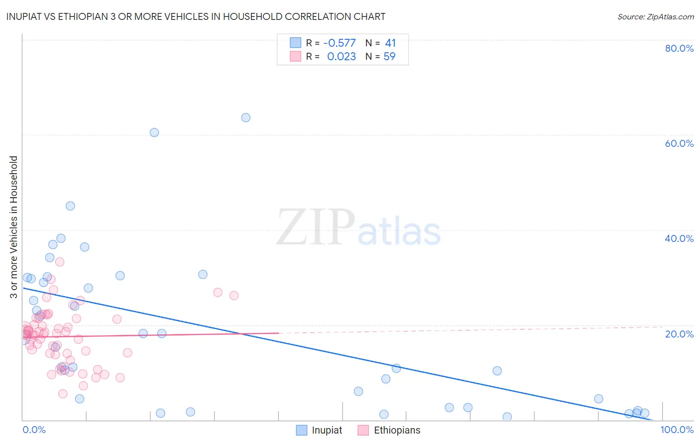 Inupiat vs Ethiopian 3 or more Vehicles in Household