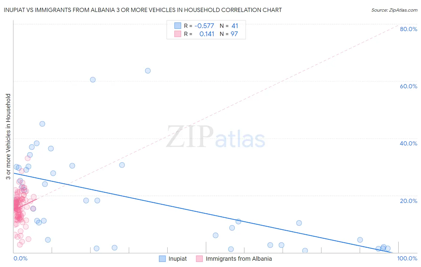 Inupiat vs Immigrants from Albania 3 or more Vehicles in Household