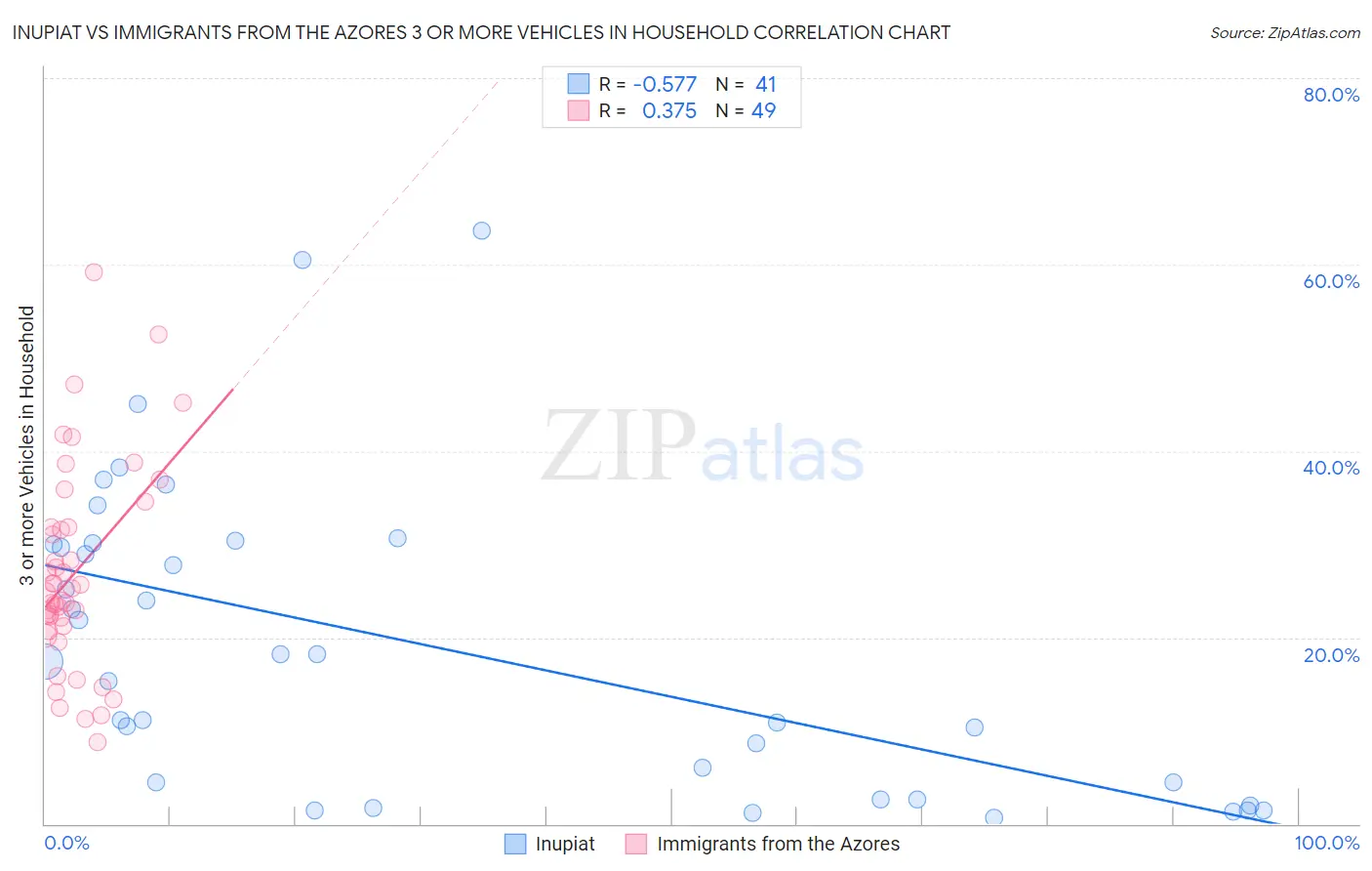 Inupiat vs Immigrants from the Azores 3 or more Vehicles in Household