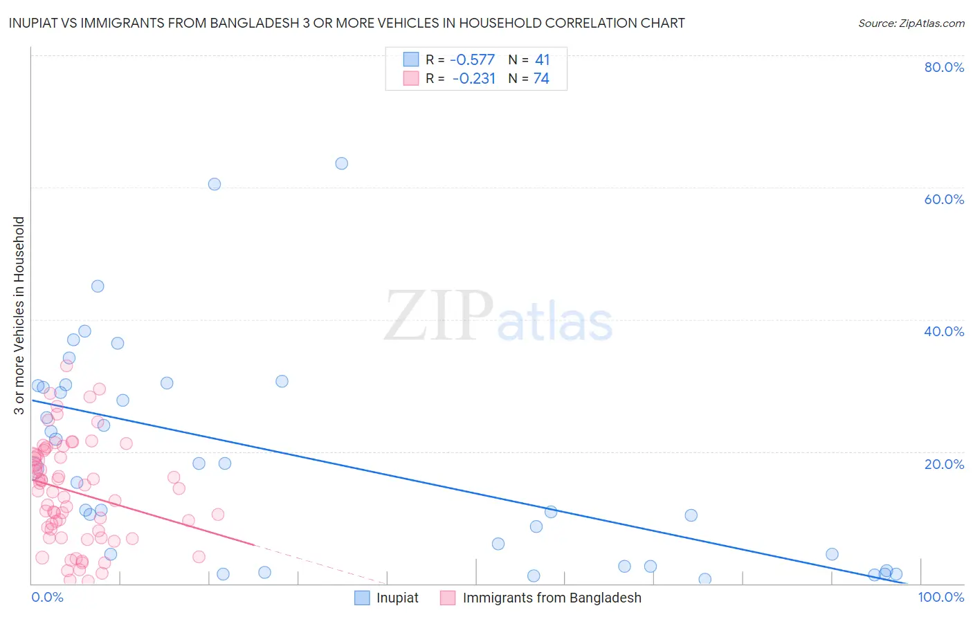 Inupiat vs Immigrants from Bangladesh 3 or more Vehicles in Household