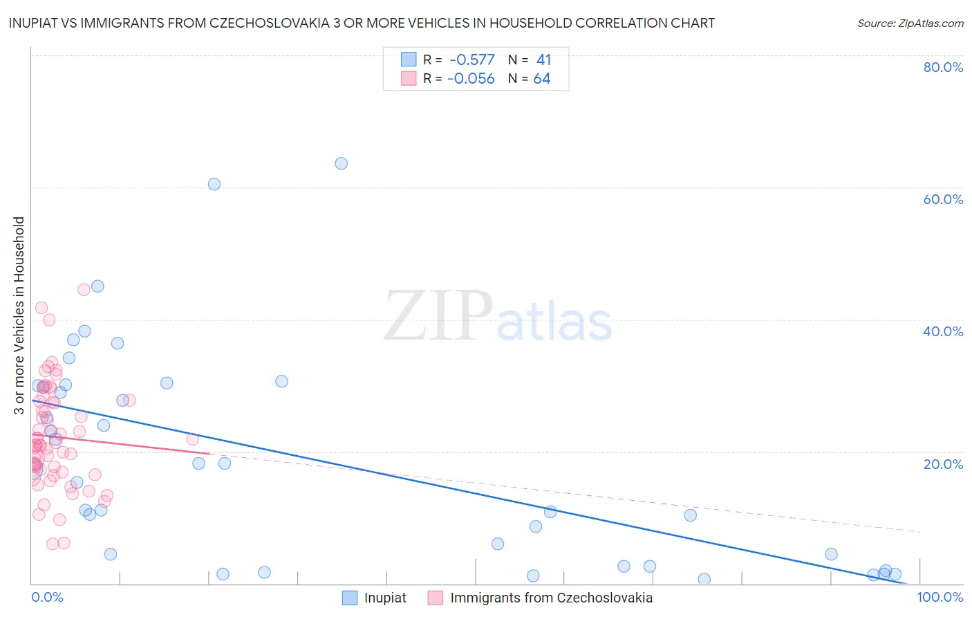 Inupiat vs Immigrants from Czechoslovakia 3 or more Vehicles in Household