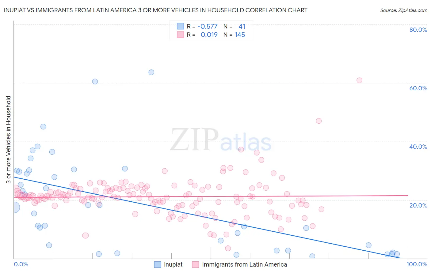 Inupiat vs Immigrants from Latin America 3 or more Vehicles in Household