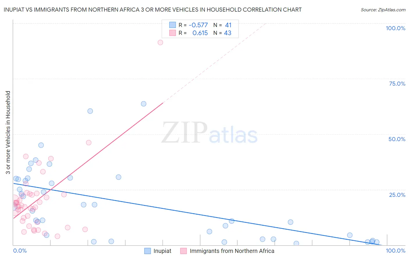 Inupiat vs Immigrants from Northern Africa 3 or more Vehicles in Household