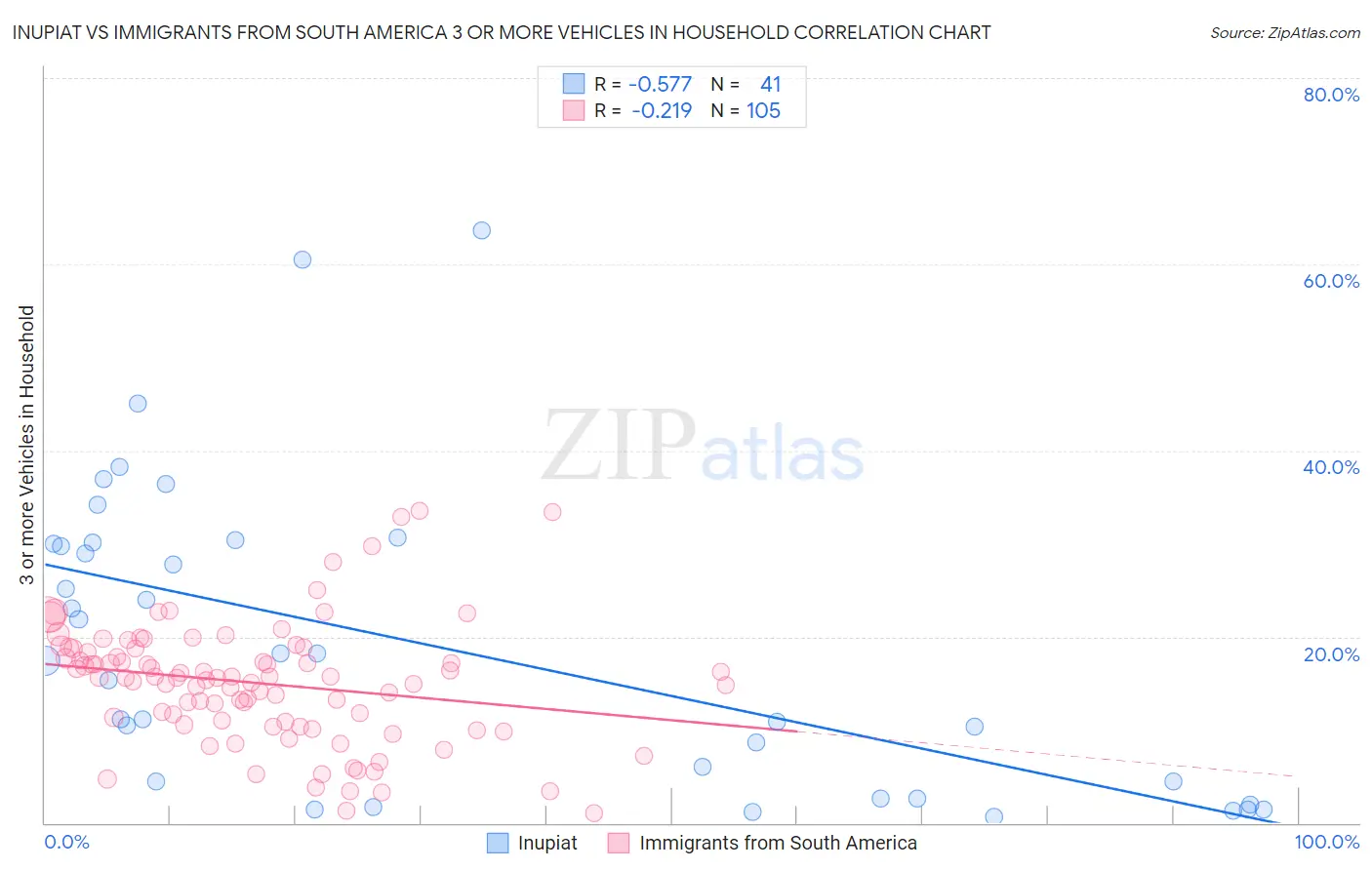 Inupiat vs Immigrants from South America 3 or more Vehicles in Household