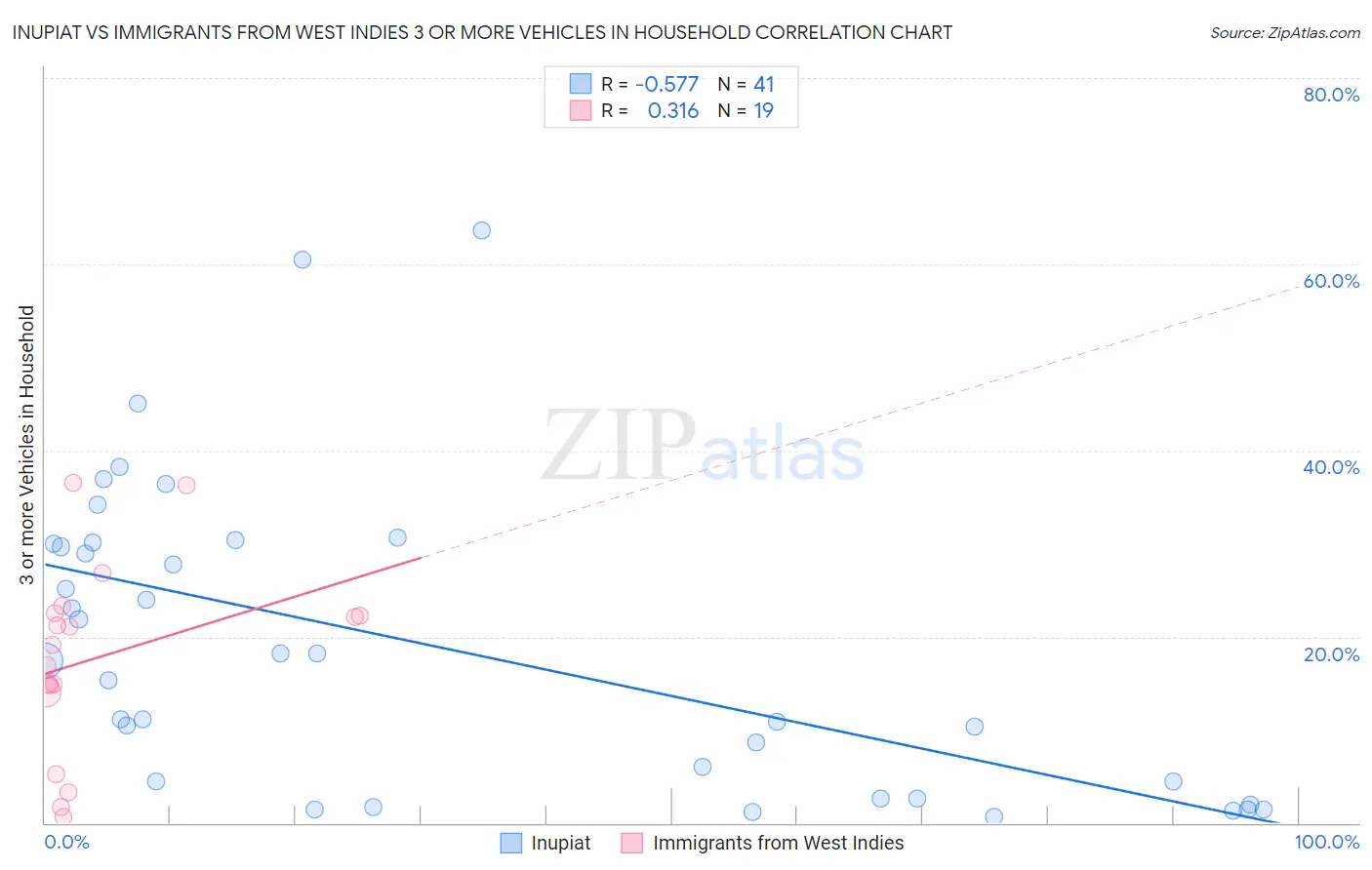 Inupiat vs Immigrants from West Indies 3 or more Vehicles in Household