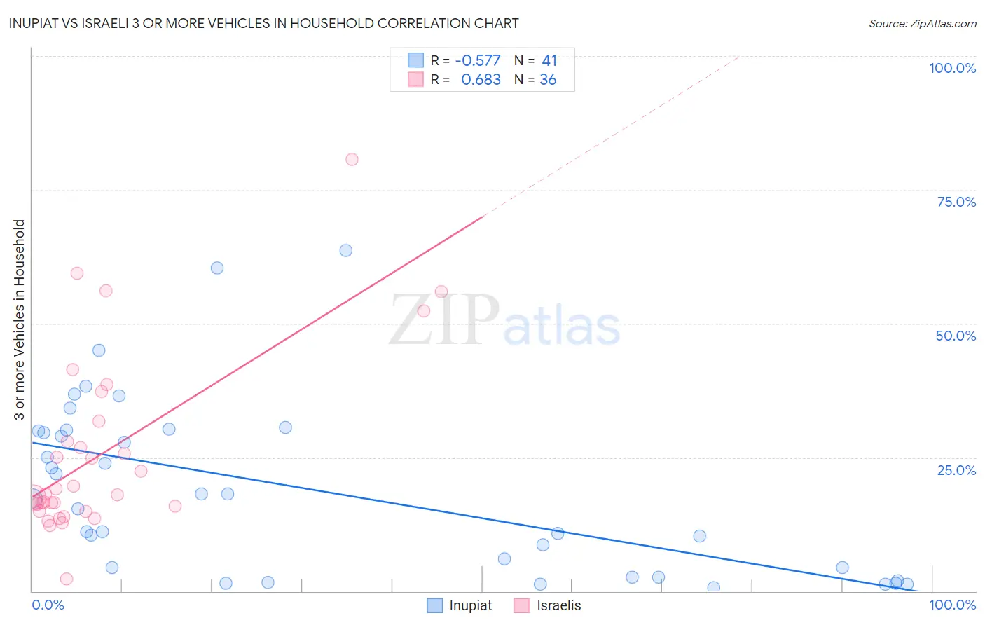 Inupiat vs Israeli 3 or more Vehicles in Household