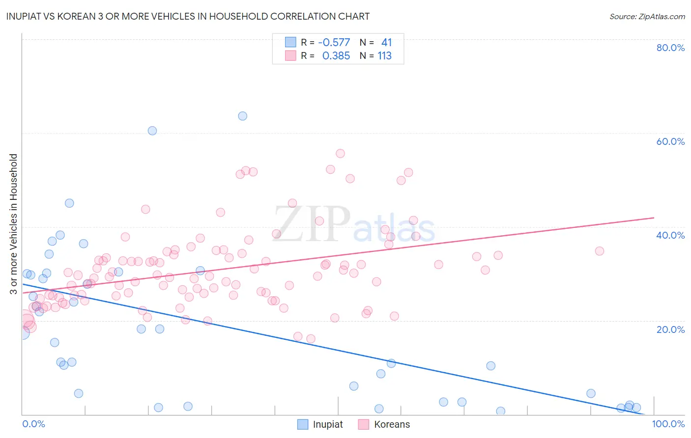 Inupiat vs Korean 3 or more Vehicles in Household