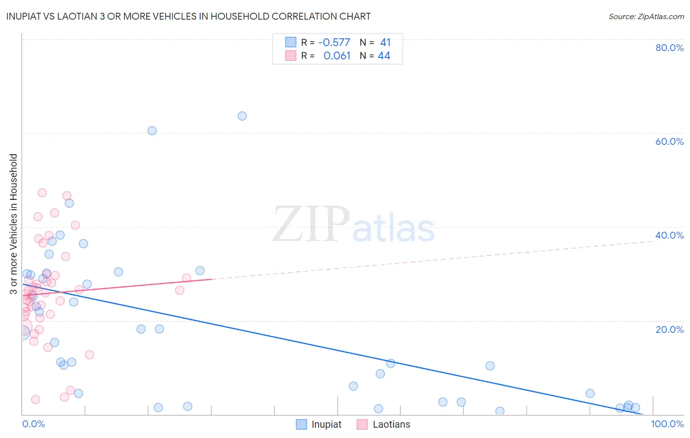 Inupiat vs Laotian 3 or more Vehicles in Household