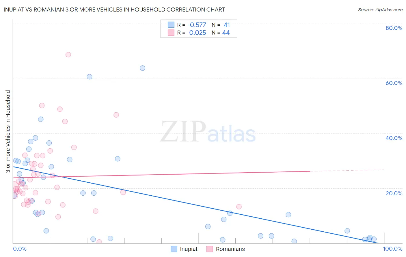 Inupiat vs Romanian 3 or more Vehicles in Household