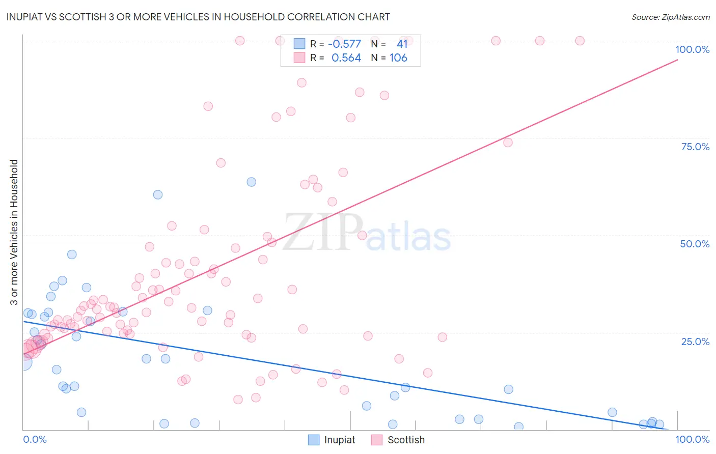 Inupiat vs Scottish 3 or more Vehicles in Household