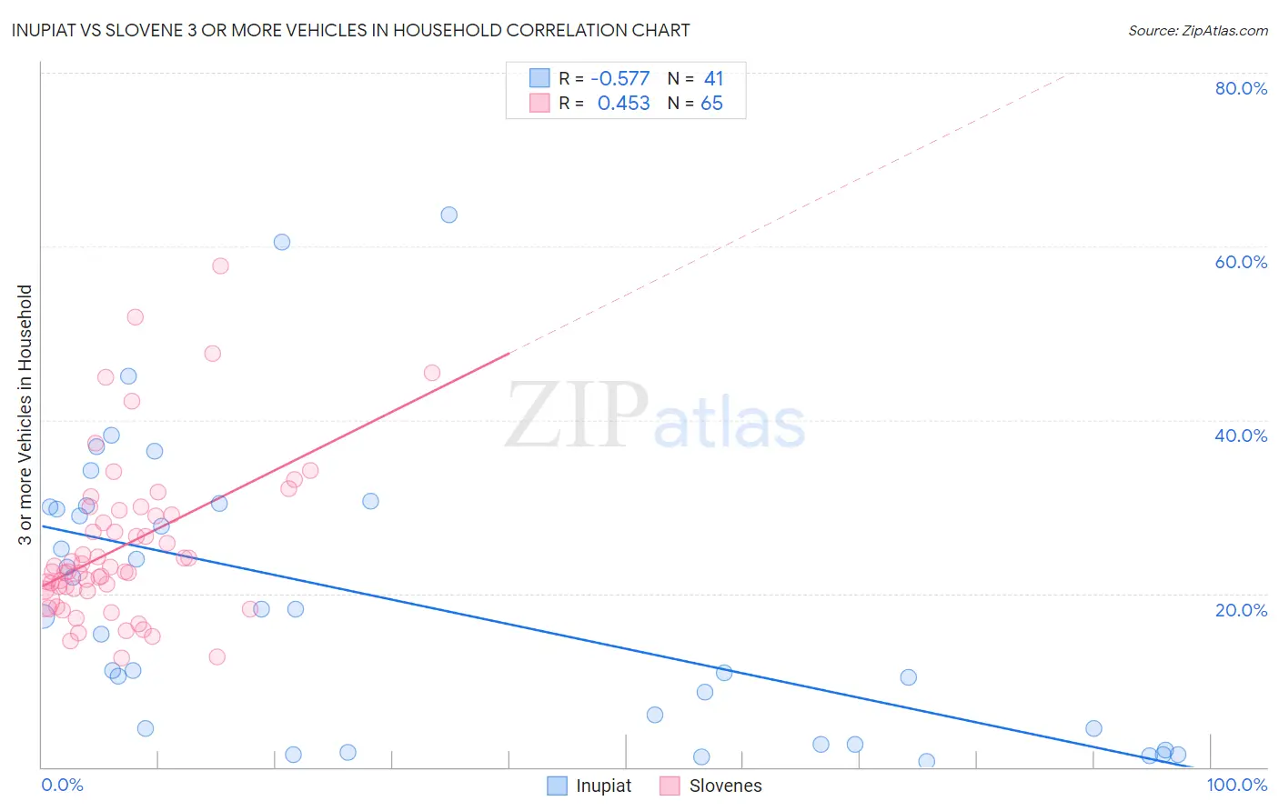 Inupiat vs Slovene 3 or more Vehicles in Household