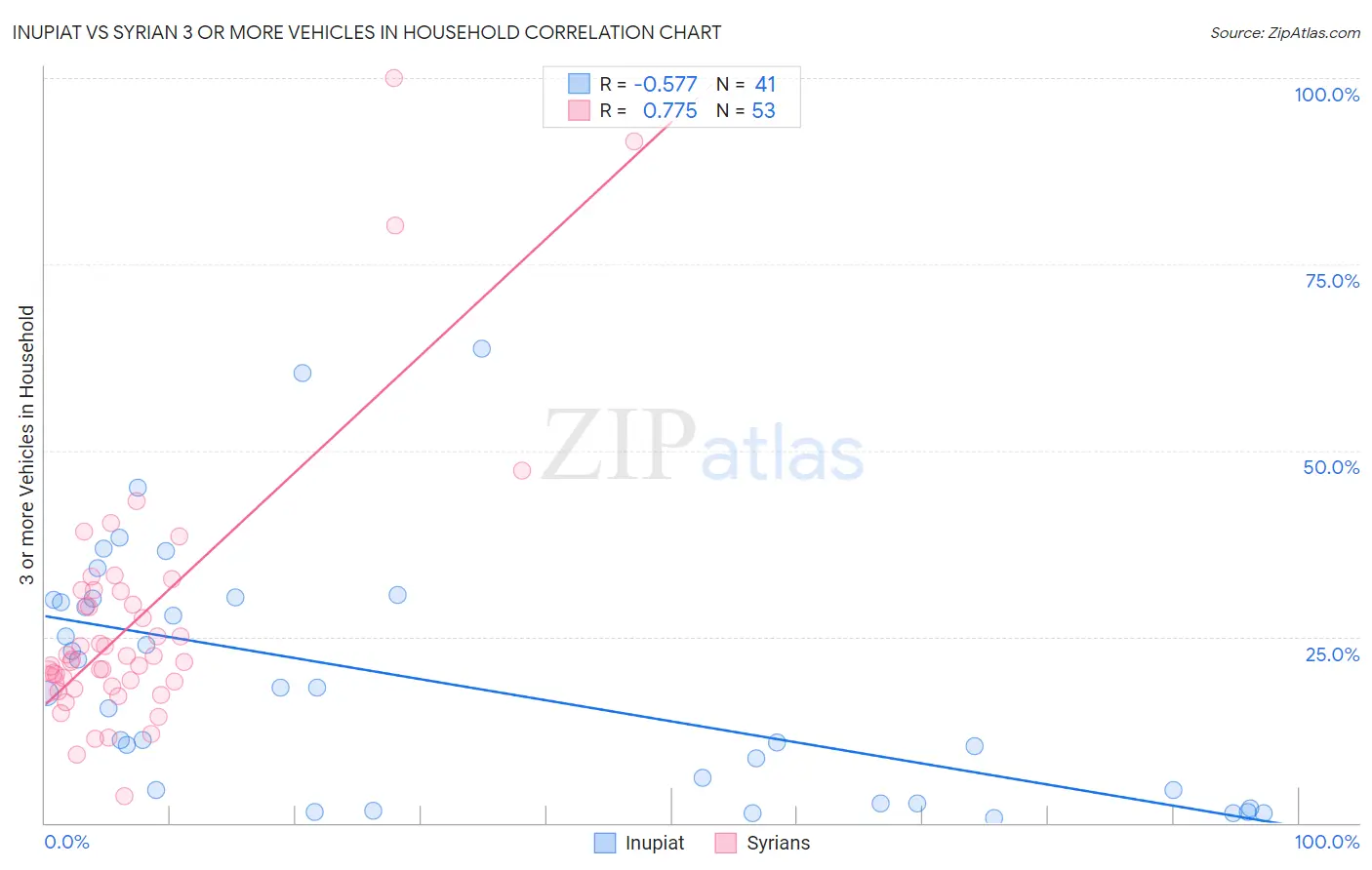 Inupiat vs Syrian 3 or more Vehicles in Household