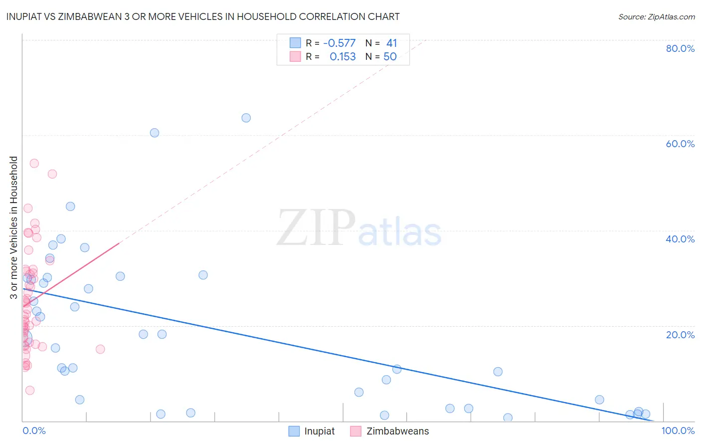 Inupiat vs Zimbabwean 3 or more Vehicles in Household