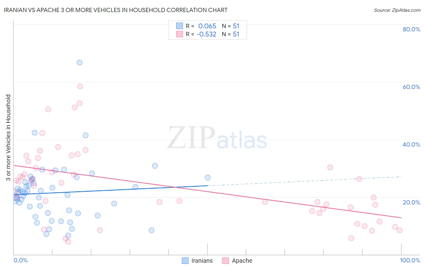 Iranian vs Apache 3 or more Vehicles in Household