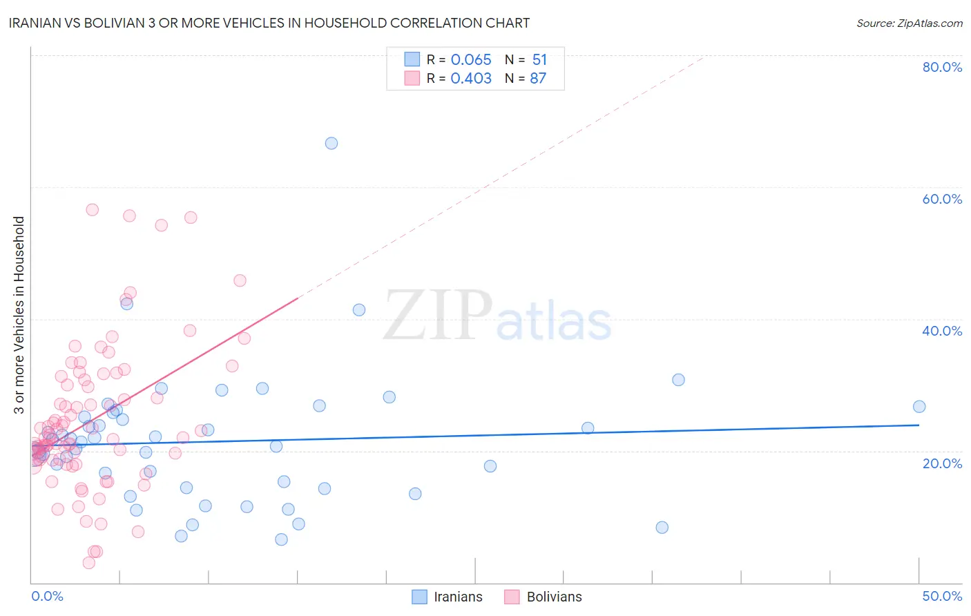 Iranian vs Bolivian 3 or more Vehicles in Household