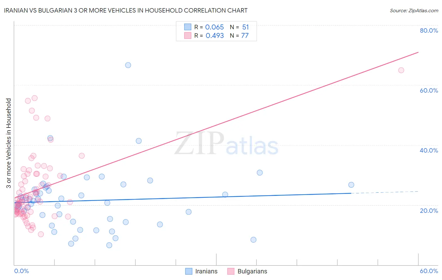 Iranian vs Bulgarian 3 or more Vehicles in Household