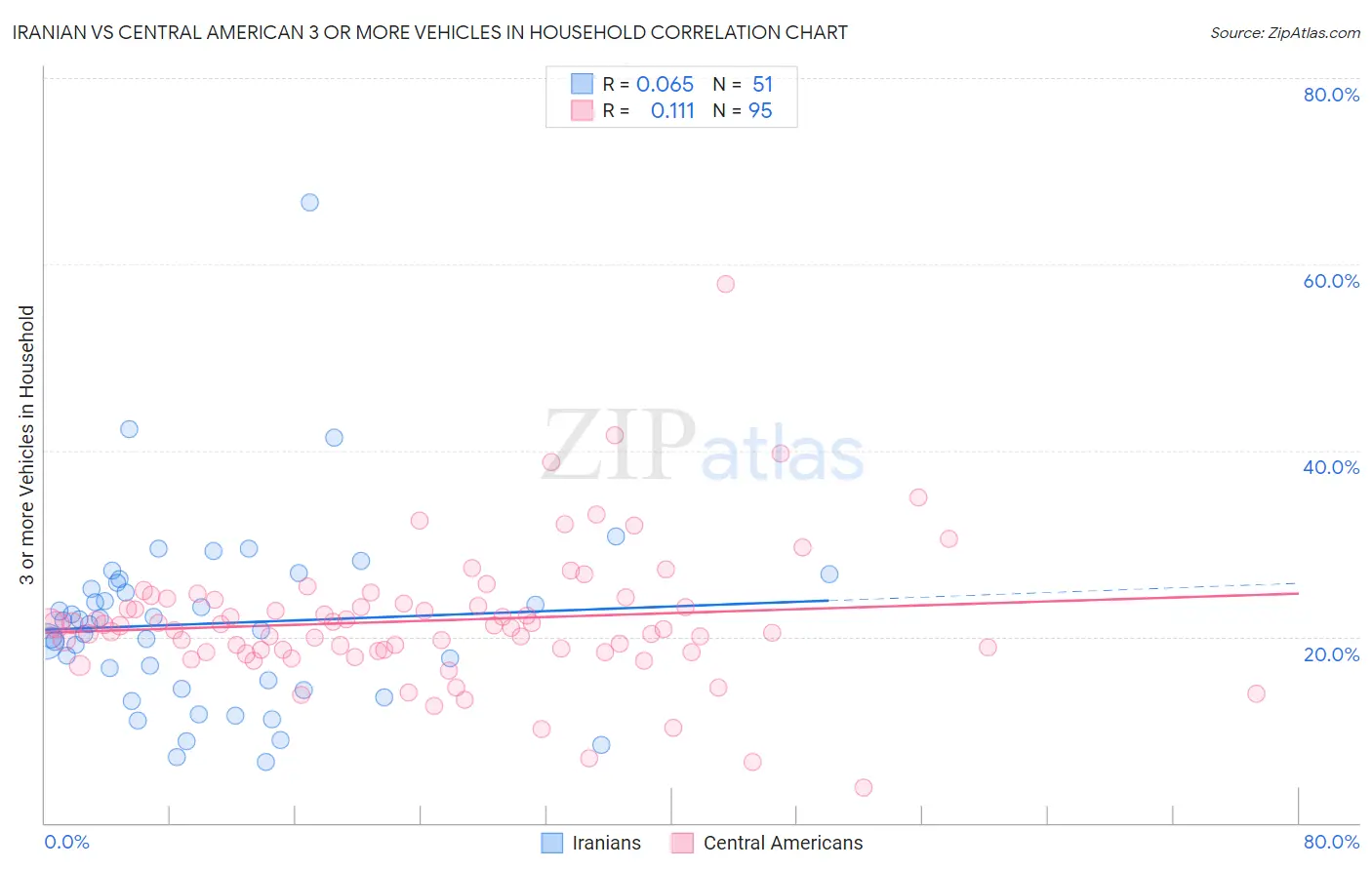 Iranian vs Central American 3 or more Vehicles in Household