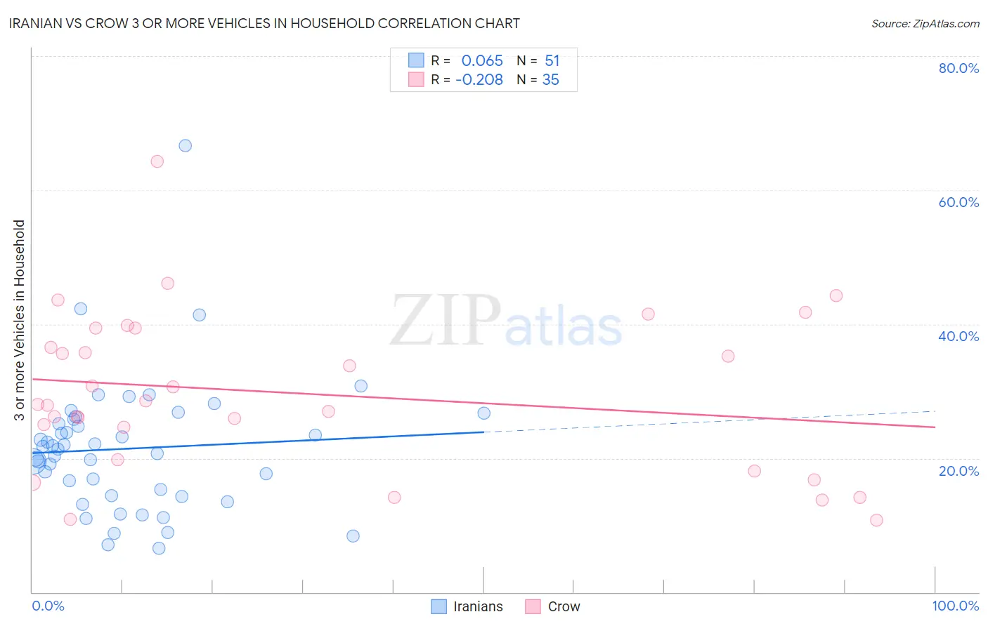 Iranian vs Crow 3 or more Vehicles in Household