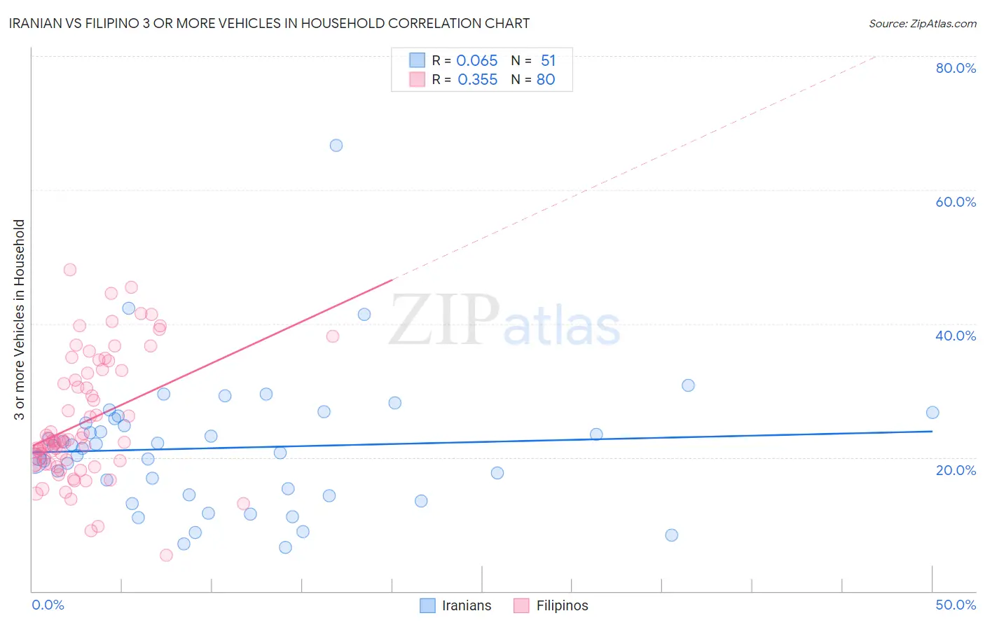 Iranian vs Filipino 3 or more Vehicles in Household