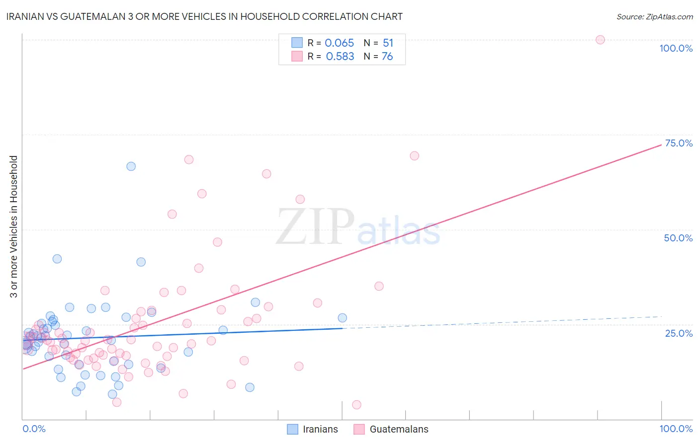 Iranian vs Guatemalan 3 or more Vehicles in Household