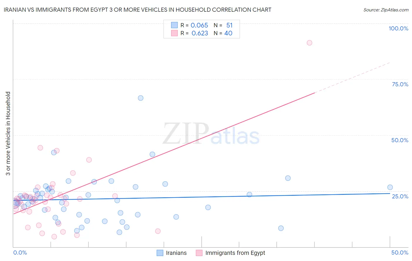 Iranian vs Immigrants from Egypt 3 or more Vehicles in Household