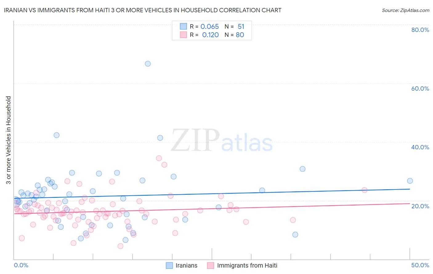 Iranian vs Immigrants from Haiti 3 or more Vehicles in Household