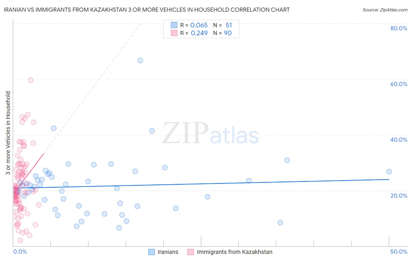 Iranian vs Immigrants from Kazakhstan 3 or more Vehicles in Household