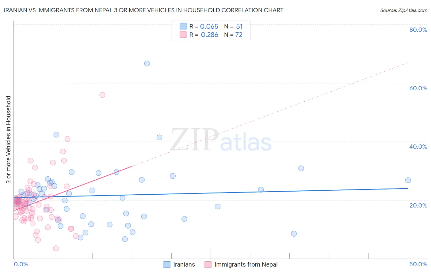 Iranian vs Immigrants from Nepal 3 or more Vehicles in Household