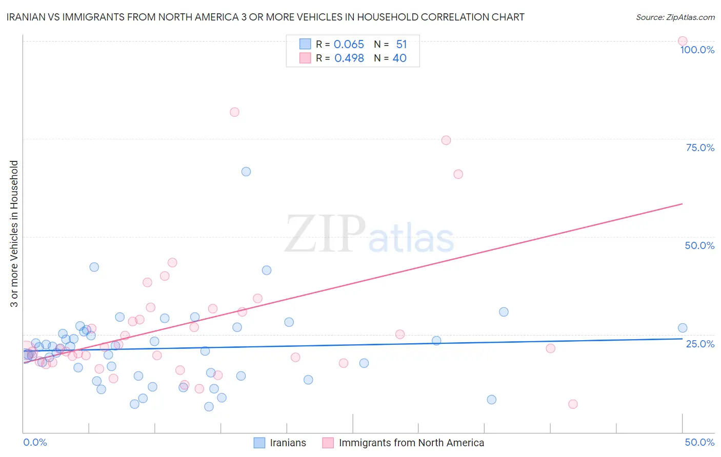 Iranian vs Immigrants from North America 3 or more Vehicles in Household