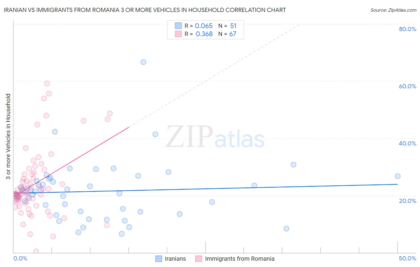 Iranian vs Immigrants from Romania 3 or more Vehicles in Household