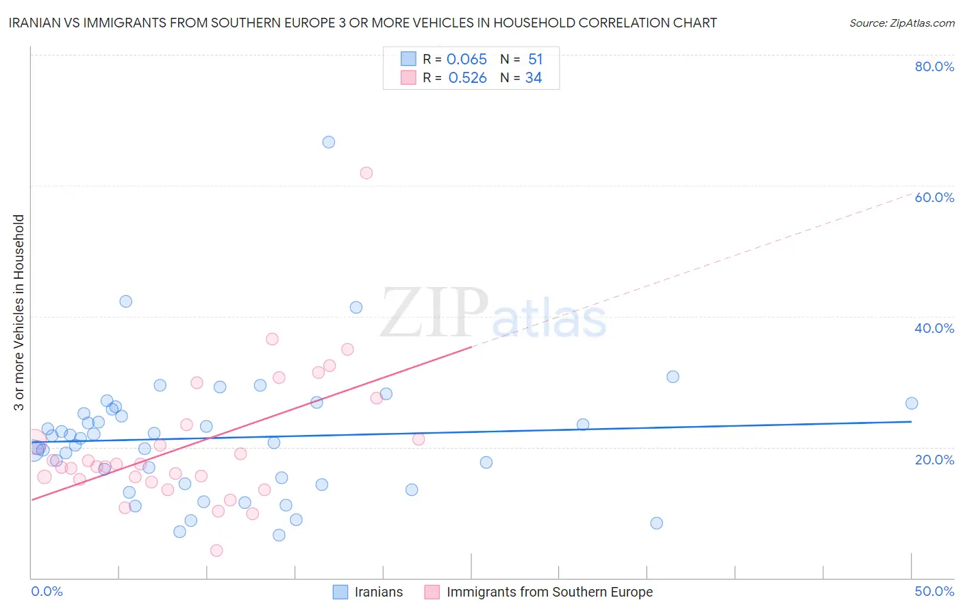 Iranian vs Immigrants from Southern Europe 3 or more Vehicles in Household